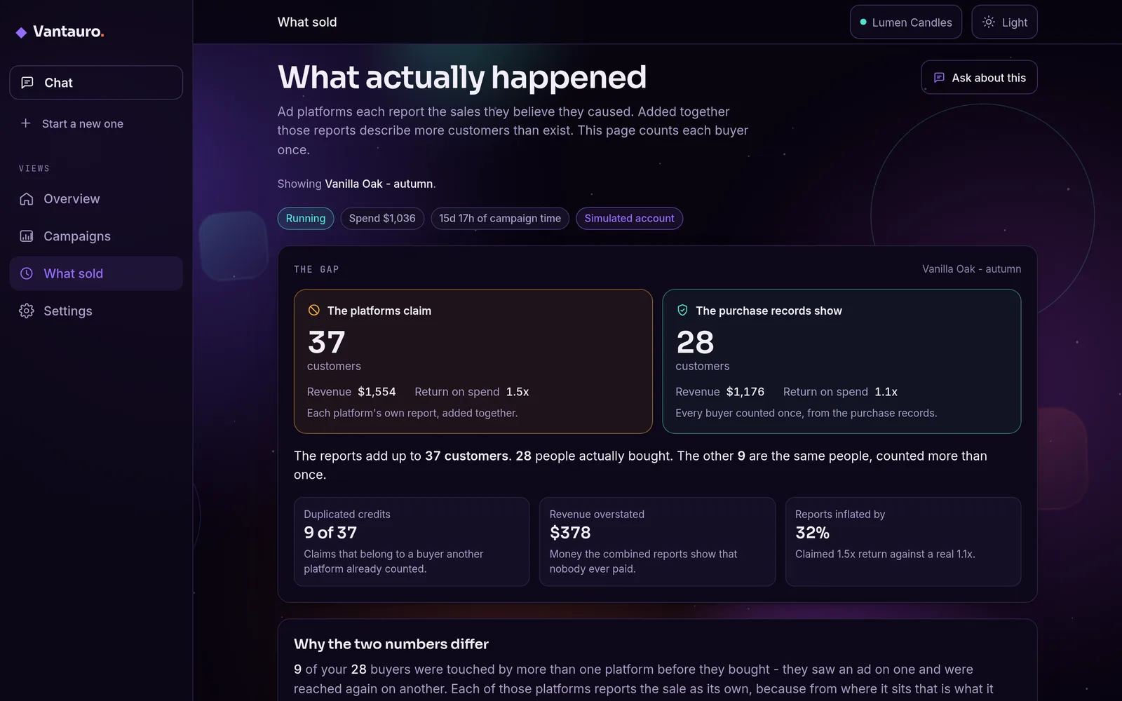 The truth panel: what each platform claimed against the deduplicated count of people who actually bought.