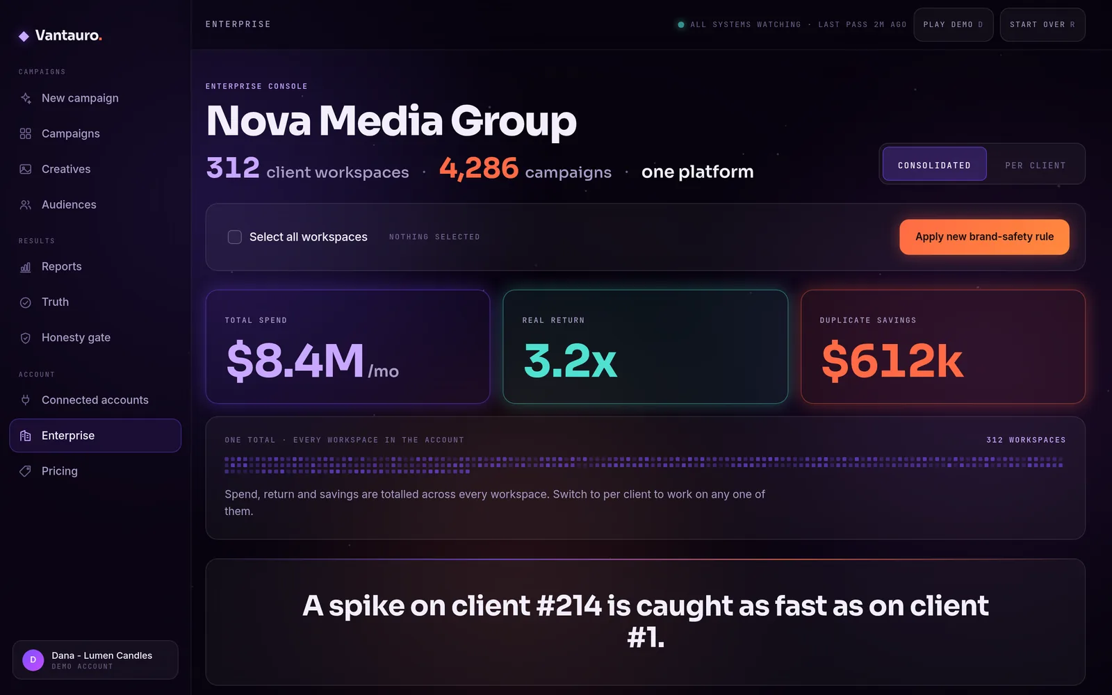 The agency view: every client workspace with its spend and status, an anomaly flagged on one account, and a bulk action bar across a filtered set.